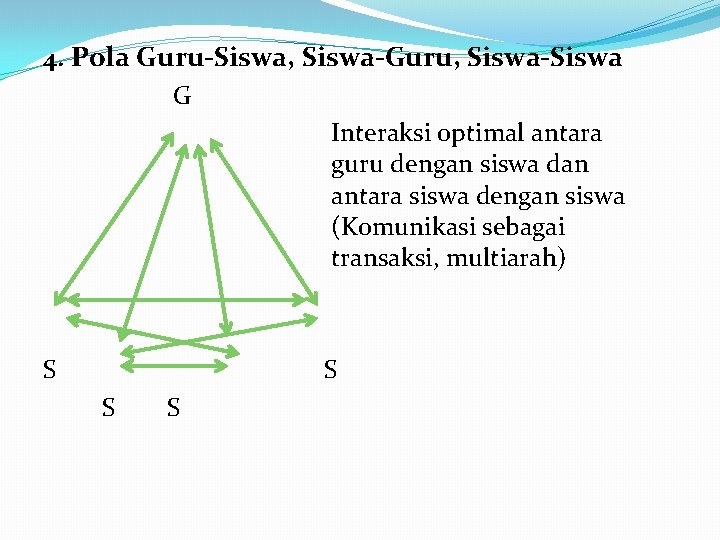 4. Pola Guru-Siswa, Siswa-Guru, Siswa-Siswa G Interaksi optimal antara guru dengan siswa dan antara