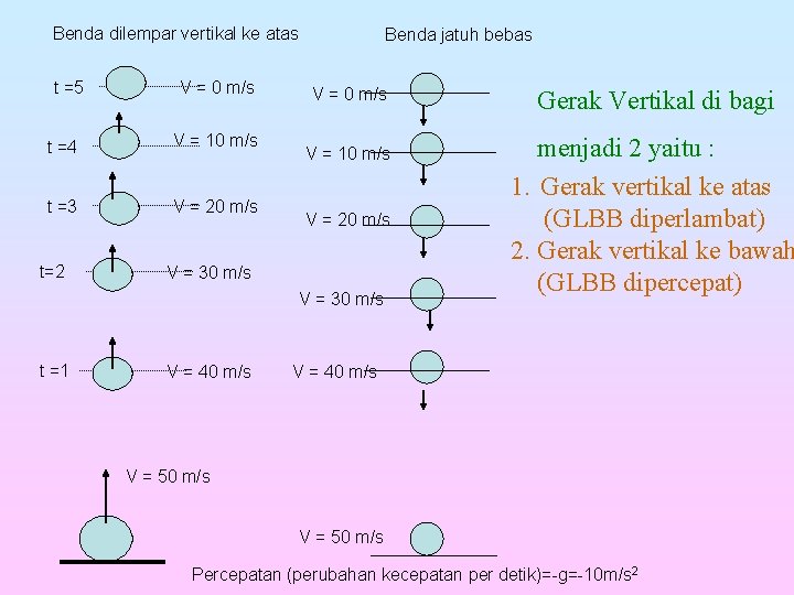 Benda dilempar vertikal ke atas t =5 V = 0 m/s t =4 V