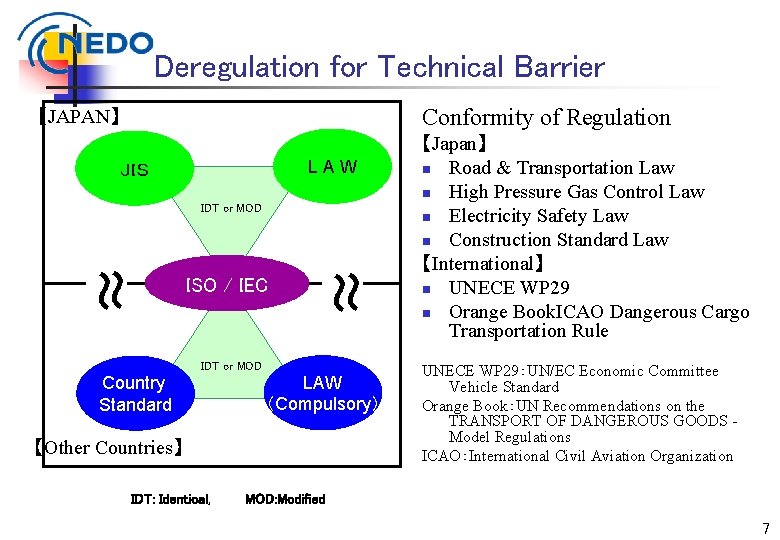 Deregulation for Technical Barrier Conformity of Regulation 【JAPAN】 LAW ＪＩＳ 　 IDT or MOD