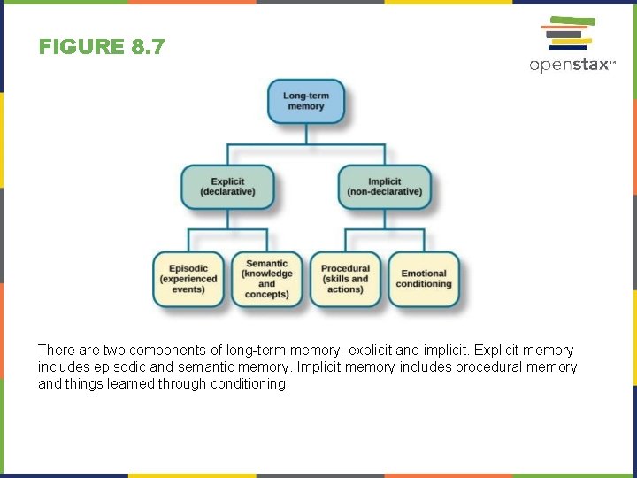 FIGURE 8. 7 There are two components of long-term memory: explicit and implicit. Explicit