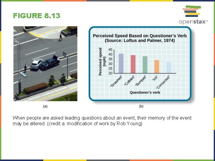 FIGURE 8. 13 When people are asked leading questions about an event, their memory