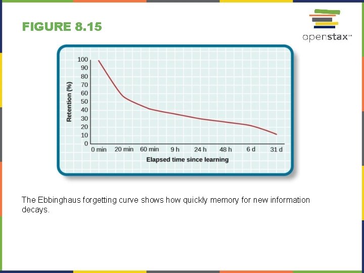 FIGURE 8. 15 The Ebbinghaus forgetting curve shows how quickly memory for new information