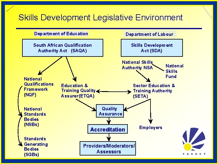 Skills Development Legislative Environment Department of Education Department of Labour South African Qualification Authority