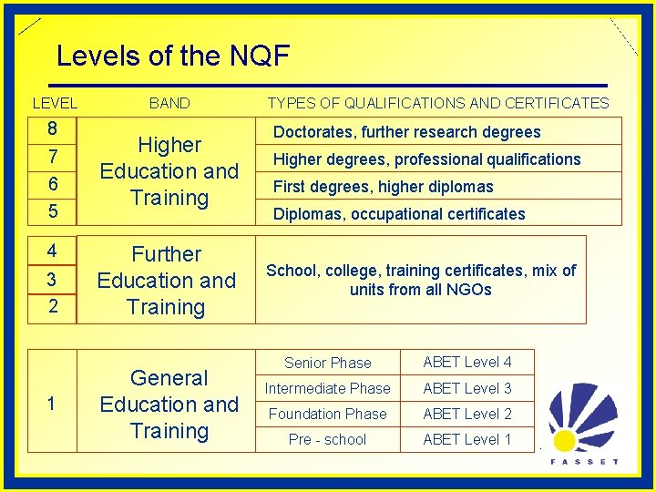 Levels of the NQF LEVEL 8 7 6 5 4 3 2 1 BAND