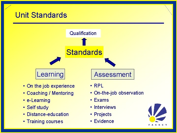 Unit Standards Qualification Standards Learning • • • On the job experience Coaching /