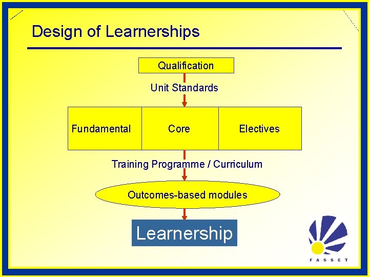 Design of Learnerships Qualification Unit Standards Fundamental Core Electives Training Programme / Curriculum Outcomes-based