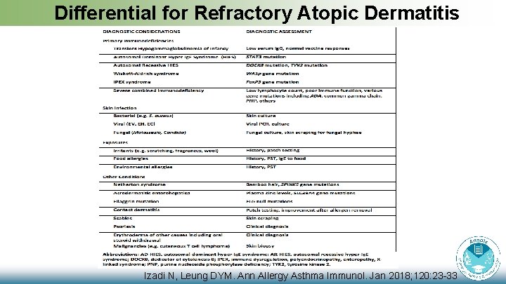 Differential for Refractory Atopic Dermatitis Izadi N, Leung DYM. Ann Allergy Asthma Immunol. Jan