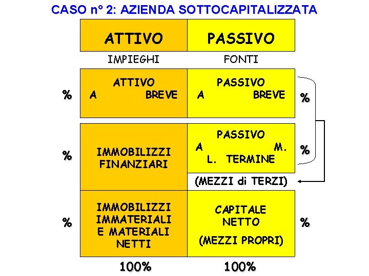 CASO n° 2: AZIENDA SOTTOCAPITALIZZATA % % A ATTIVO PASSIVO IMPIEGHI FONTI ATTIVO BREVE