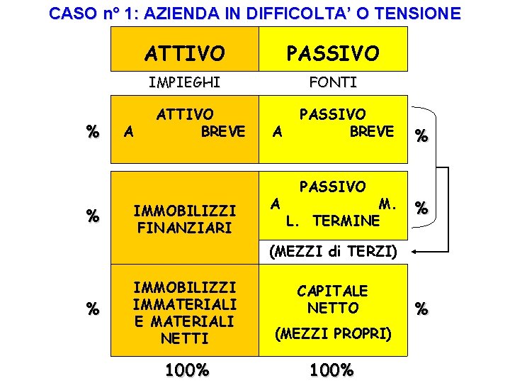 CASO n° 1: AZIENDA IN DIFFICOLTA’ O TENSIONE % % A ATTIVO PASSIVO IMPIEGHI