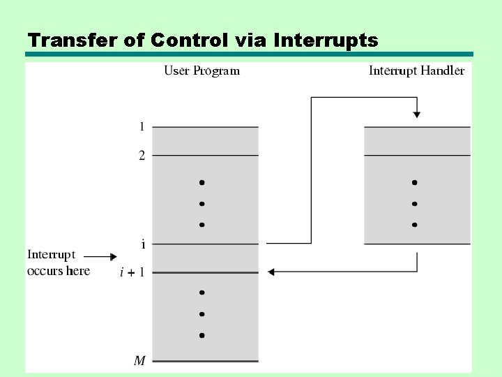 Transfer of Control via Interrupts Transfer of Control via Interrupts