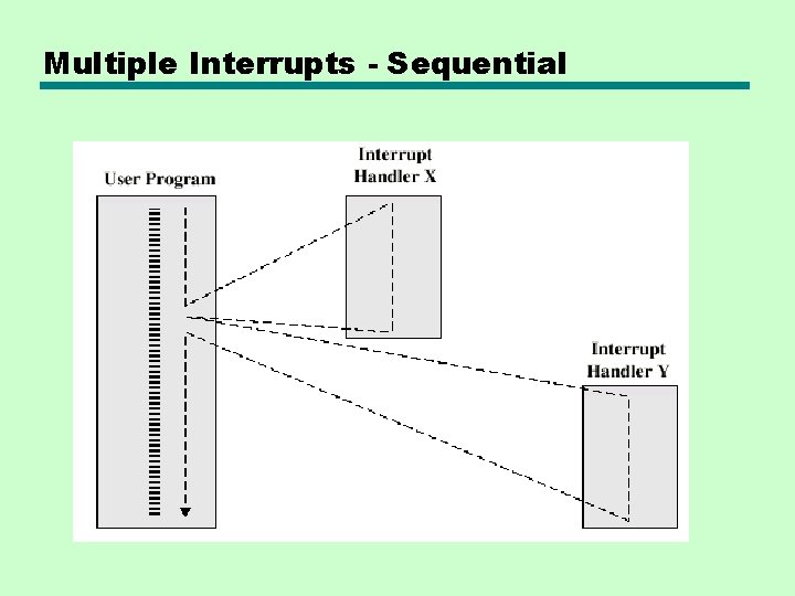 Multiple Interrupts - Sequential Multiple Interrupts - Sequential