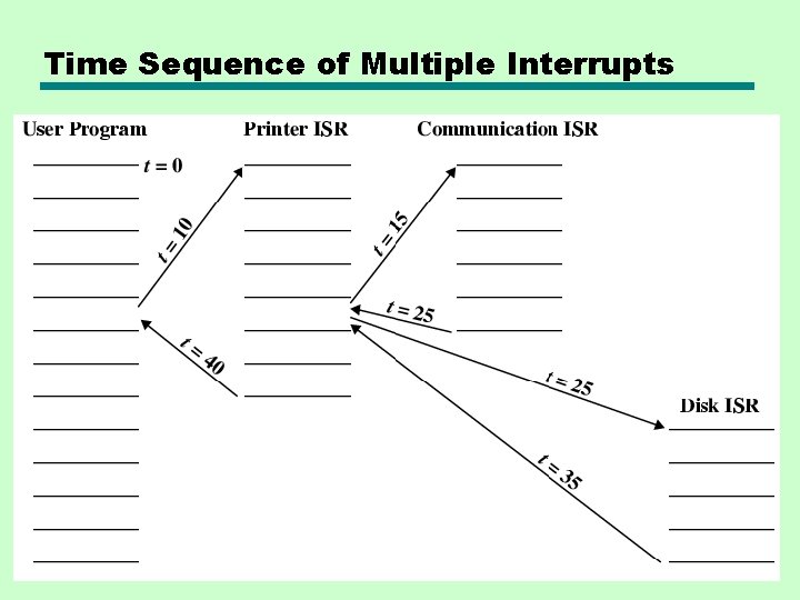 Time Sequence of Multiple Interrupts Time Sequence of Multiple Interrupts