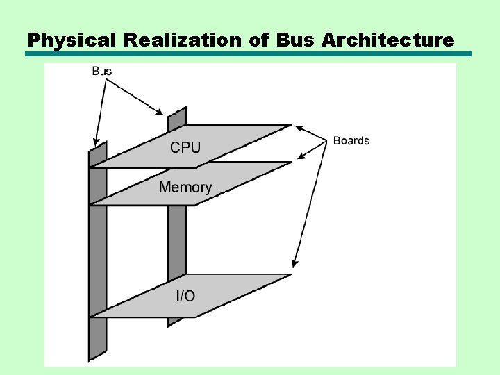 Physical Realization of Bus Architecture Physical Realization of Bus Architecture