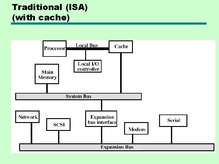 Traditional (ISA) (with cache) Traditional (ISA) (with cache)