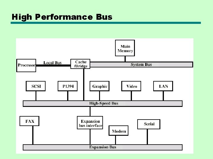 High Performance Bus High Performance Bus