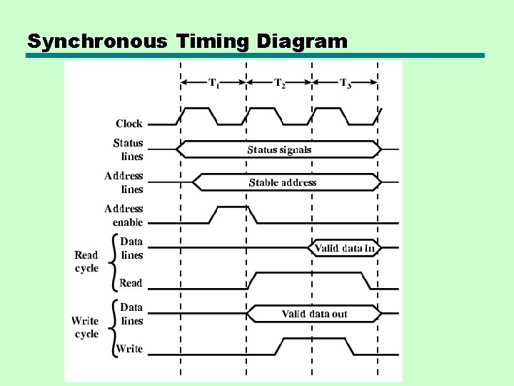 Synchronous Timing Diagram Synchronous Timing Diagram