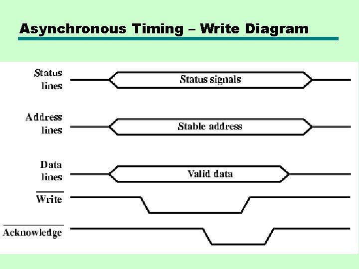 Asynchronous Timing – Write Diagram Asynchronous Timing – Write Diagram