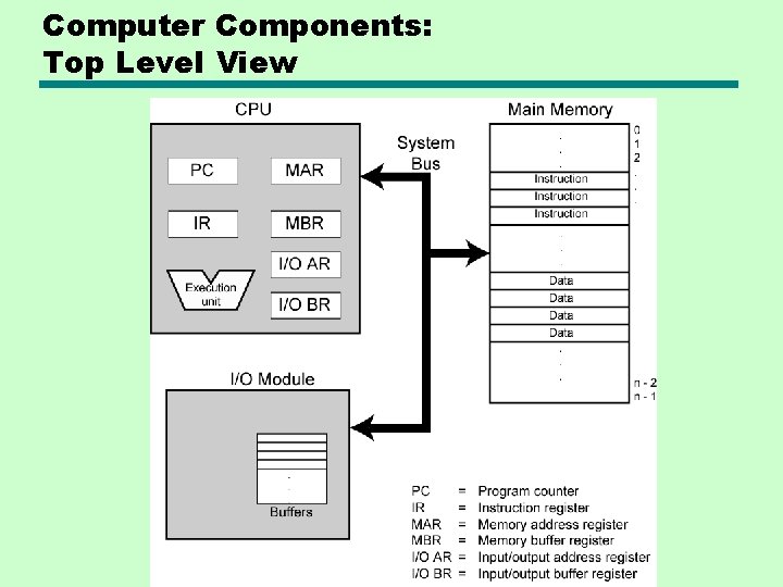 Computer Components: Top Level View Computer Components: Top Level View