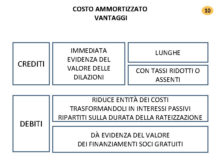 COSTO AMMORTIZZATO VANTAGGI CREDITI DEBITI IMMEDIATA EVIDENZA DEL VALORE DELLE DILAZIONI 10 LUNGHE CON COSTO AMMORTIZZATO VANTAGGI CREDITI DEBITI IMMEDIATA EVIDENZA DEL VALORE DELLE DILAZIONI 10 LUNGHE CON