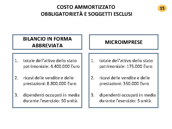 COSTO AMMORTIZZATO OBBLIGATORIETÀ E SOGGETTI ESCLUSI BILANCIO IN FORMA ABBREVIATA MICROIMPRESE 1. totale dell'attivo COSTO AMMORTIZZATO OBBLIGATORIETÀ E SOGGETTI ESCLUSI BILANCIO IN FORMA ABBREVIATA MICROIMPRESE 1. totale dell'attivo