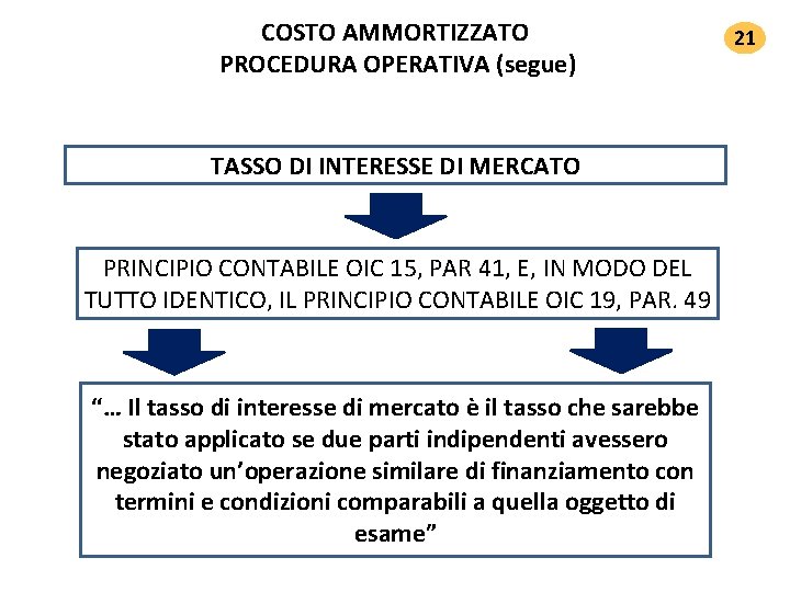 COSTO AMMORTIZZATO PROCEDURA OPERATIVA (segue) TASSO DI INTERESSE DI MERCATO PRINCIPIO CONTABILE OIC 15, COSTO AMMORTIZZATO PROCEDURA OPERATIVA (segue) TASSO DI INTERESSE DI MERCATO PRINCIPIO CONTABILE OIC 15,