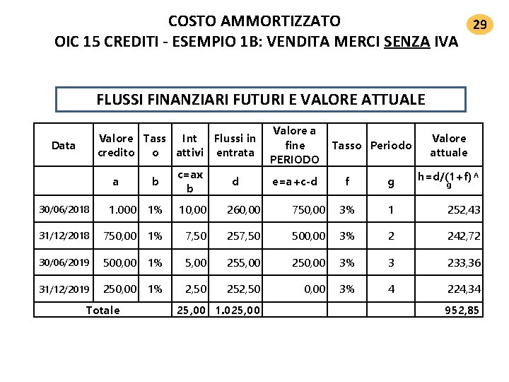 COSTO AMMORTIZZATO 29 OIC 15 CREDITI ‐ ESEMPIO 1 B: VENDITA MERCI SENZA IVA COSTO AMMORTIZZATO 29 OIC 15 CREDITI ‐ ESEMPIO 1 B: VENDITA MERCI SENZA IVA