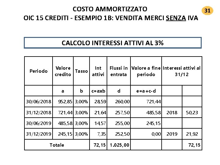 COSTO AMMORTIZZATO 31 OIC 15 CREDITI ‐ ESEMPIO 1 B: VENDITA MERCI SENZA IVA COSTO AMMORTIZZATO 31 OIC 15 CREDITI ‐ ESEMPIO 1 B: VENDITA MERCI SENZA IVA