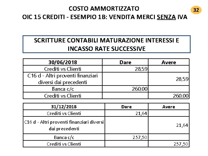 COSTO AMMORTIZZATO 32 OIC 15 CREDITI ‐ ESEMPIO 1 B: VENDITA MERCI SENZA IVA COSTO AMMORTIZZATO 32 OIC 15 CREDITI ‐ ESEMPIO 1 B: VENDITA MERCI SENZA IVA