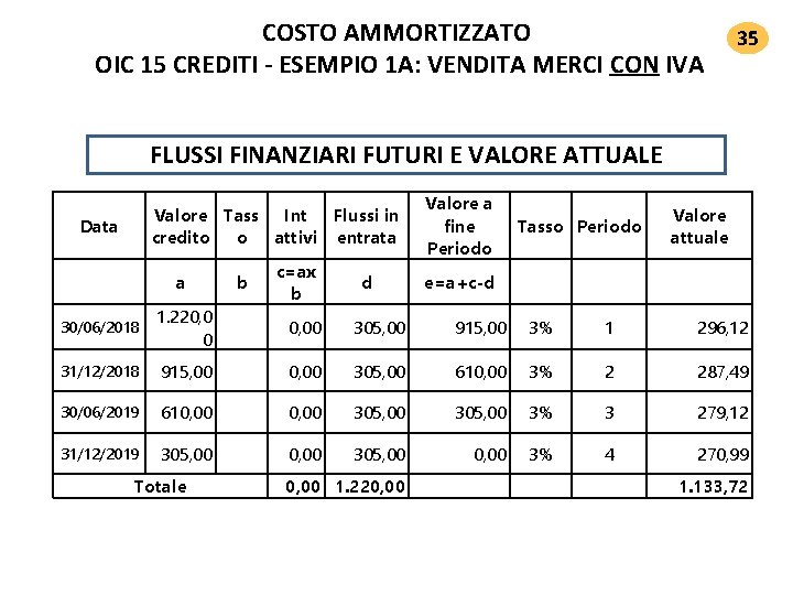 COSTO AMMORTIZZATO OIC 15 CREDITI ‐ ESEMPIO 1 A: VENDITA MERCI CON IVA 35 COSTO AMMORTIZZATO OIC 15 CREDITI ‐ ESEMPIO 1 A: VENDITA MERCI CON IVA 35
