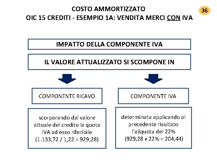 COSTO AMMORTIZZATO OIC 15 CREDITI ‐ ESEMPIO 1 A: VENDITA MERCI CON IVA IMPATTO COSTO AMMORTIZZATO OIC 15 CREDITI ‐ ESEMPIO 1 A: VENDITA MERCI CON IVA IMPATTO