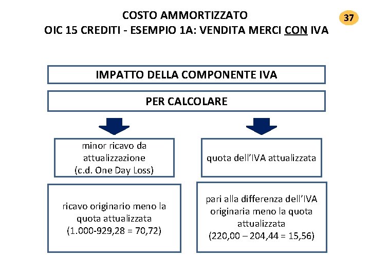 COSTO AMMORTIZZATO OIC 15 CREDITI ‐ ESEMPIO 1 A: VENDITA MERCI CON IVA IMPATTO COSTO AMMORTIZZATO OIC 15 CREDITI ‐ ESEMPIO 1 A: VENDITA MERCI CON IVA IMPATTO