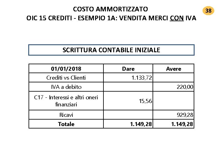 COSTO AMMORTIZZATO OIC 15 CREDITI ‐ ESEMPIO 1 A: VENDITA MERCI CON IVA SCRITTURA COSTO AMMORTIZZATO OIC 15 CREDITI ‐ ESEMPIO 1 A: VENDITA MERCI CON IVA SCRITTURA
