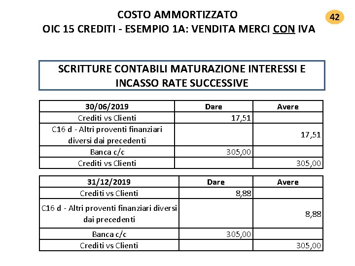 COSTO AMMORTIZZATO OIC 15 CREDITI ‐ ESEMPIO 1 A: VENDITA MERCI CON IVA SCRITTURE COSTO AMMORTIZZATO OIC 15 CREDITI ‐ ESEMPIO 1 A: VENDITA MERCI CON IVA SCRITTURE