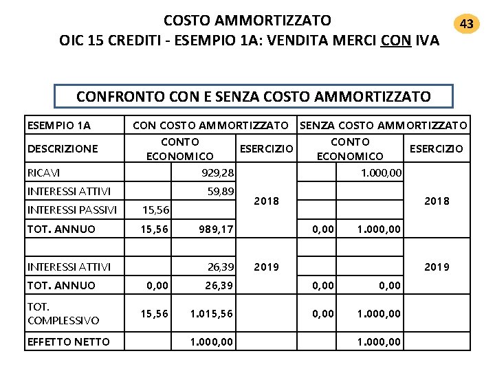 COSTO AMMORTIZZATO OIC 15 CREDITI ‐ ESEMPIO 1 A: VENDITA MERCI CON IVA 43 COSTO AMMORTIZZATO OIC 15 CREDITI ‐ ESEMPIO 1 A: VENDITA MERCI CON IVA 43