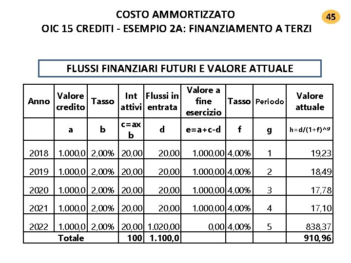 COSTO AMMORTIZZATO OIC 15 CREDITI ‐ ESEMPIO 2 A: FINANZIAMENTO A TERZI 45 FLUSSI COSTO AMMORTIZZATO OIC 15 CREDITI ‐ ESEMPIO 2 A: FINANZIAMENTO A TERZI 45 FLUSSI