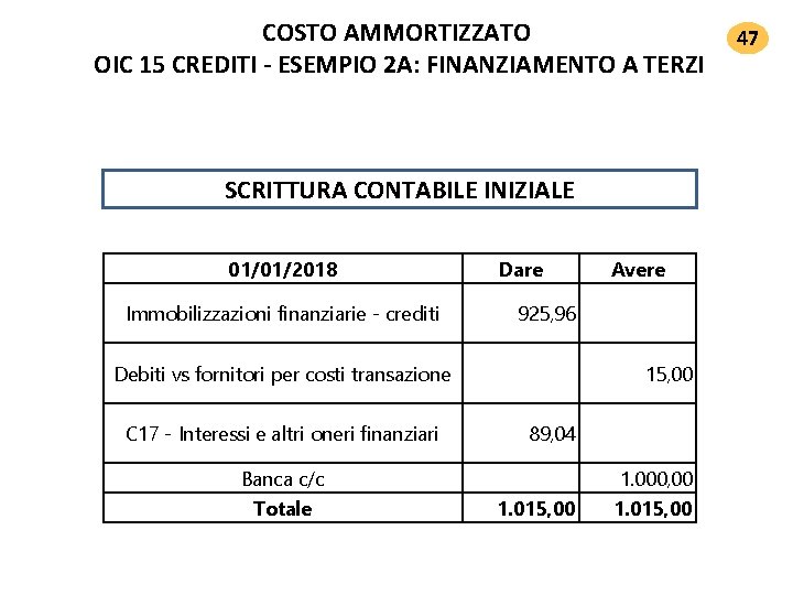 COSTO AMMORTIZZATO OIC 15 CREDITI ‐ ESEMPIO 2 A: FINANZIAMENTO A TERZI SCRITTURA CONTABILE COSTO AMMORTIZZATO OIC 15 CREDITI ‐ ESEMPIO 2 A: FINANZIAMENTO A TERZI SCRITTURA CONTABILE