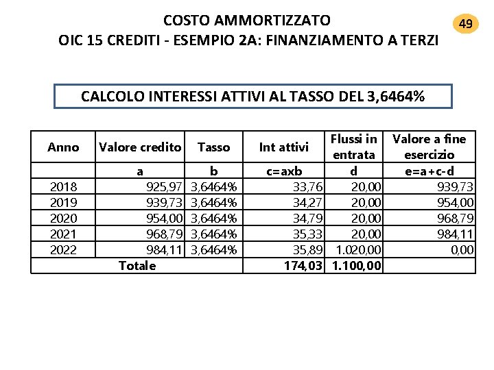 COSTO AMMORTIZZATO OIC 15 CREDITI ‐ ESEMPIO 2 A: FINANZIAMENTO A TERZI 49 CALCOLO COSTO AMMORTIZZATO OIC 15 CREDITI ‐ ESEMPIO 2 A: FINANZIAMENTO A TERZI 49 CALCOLO