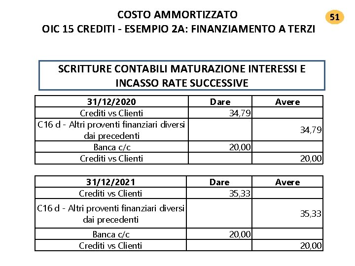 COSTO AMMORTIZZATO OIC 15 CREDITI ‐ ESEMPIO 2 A: FINANZIAMENTO A TERZI SCRITTURE CONTABILI COSTO AMMORTIZZATO OIC 15 CREDITI ‐ ESEMPIO 2 A: FINANZIAMENTO A TERZI SCRITTURE CONTABILI