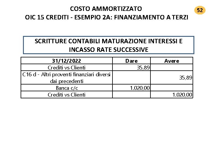 COSTO AMMORTIZZATO OIC 15 CREDITI ‐ ESEMPIO 2 A: FINANZIAMENTO A TERZI SCRITTURE CONTABILI COSTO AMMORTIZZATO OIC 15 CREDITI ‐ ESEMPIO 2 A: FINANZIAMENTO A TERZI SCRITTURE CONTABILI