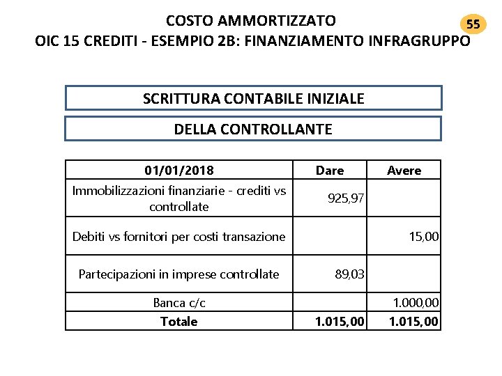 COSTO AMMORTIZZATO 55 OIC 15 CREDITI ‐ ESEMPIO 2 B: FINANZIAMENTO INFRAGRUPPO SCRITTURA CONTABILE COSTO AMMORTIZZATO 55 OIC 15 CREDITI ‐ ESEMPIO 2 B: FINANZIAMENTO INFRAGRUPPO SCRITTURA CONTABILE