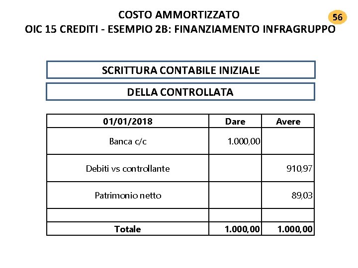COSTO AMMORTIZZATO 56 OIC 15 CREDITI ‐ ESEMPIO 2 B: FINANZIAMENTO INFRAGRUPPO SCRITTURA CONTABILE COSTO AMMORTIZZATO 56 OIC 15 CREDITI ‐ ESEMPIO 2 B: FINANZIAMENTO INFRAGRUPPO SCRITTURA CONTABILE