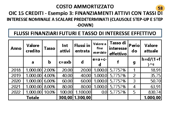 COSTO AMMORTIZZATO 58 OIC 15 CREDITI ‐ Esempio 3: FINANZIAMENTI ATTIVI CON TASSI DI COSTO AMMORTIZZATO 58 OIC 15 CREDITI ‐ Esempio 3: FINANZIAMENTI ATTIVI CON TASSI DI