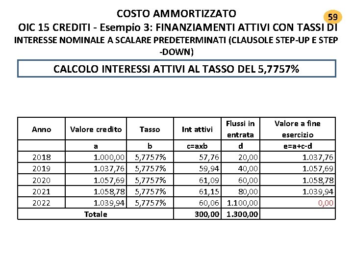 COSTO AMMORTIZZATO 59 OIC 15 CREDITI ‐ Esempio 3: FINANZIAMENTI ATTIVI CON TASSI DI COSTO AMMORTIZZATO 59 OIC 15 CREDITI ‐ Esempio 3: FINANZIAMENTI ATTIVI CON TASSI DI