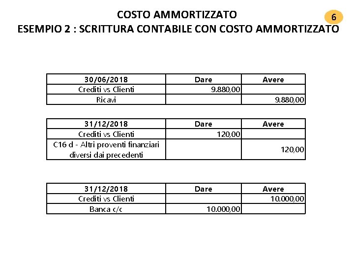 COSTO AMMORTIZZATO 6 ESEMPIO 2 : SCRITTURA CONTABILE CON COSTO AMMORTIZZATO 30/06/2018 Crediti vs COSTO AMMORTIZZATO 6 ESEMPIO 2 : SCRITTURA CONTABILE CON COSTO AMMORTIZZATO 30/06/2018 Crediti vs