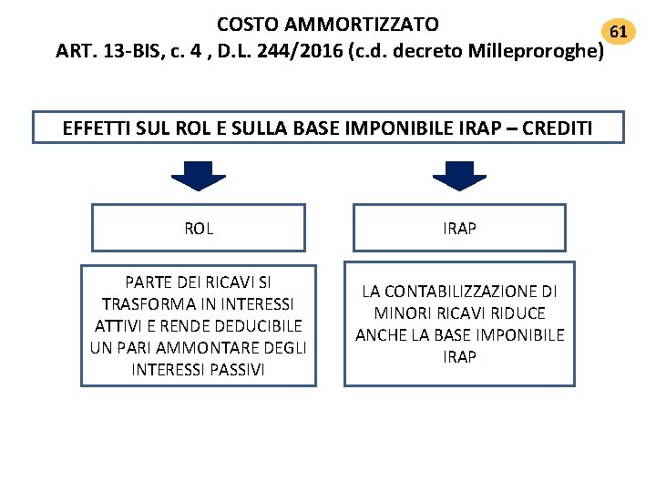 COSTO AMMORTIZZATO 61 ART. 13‐BIS, c. 4 , D. L. 244/2016 (c. d. decreto COSTO AMMORTIZZATO 61 ART. 13‐BIS, c. 4 , D. L. 244/2016 (c. d. decreto