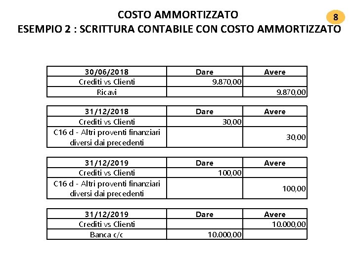 COSTO AMMORTIZZATO 8 ESEMPIO 2 : SCRITTURA CONTABILE CON COSTO AMMORTIZZATO 30/06/2018 Crediti vs COSTO AMMORTIZZATO 8 ESEMPIO 2 : SCRITTURA CONTABILE CON COSTO AMMORTIZZATO 30/06/2018 Crediti vs