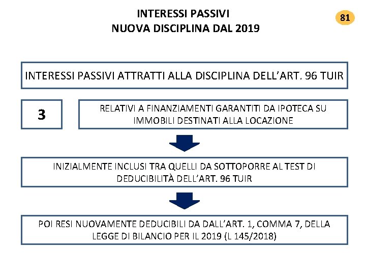INTERESSI PASSIVI NUOVA DISCIPLINA DAL 2019 81 INTERESSI PASSIVI ATTRATTI ALLA DISCIPLINA DELL’ART. 96 INTERESSI PASSIVI NUOVA DISCIPLINA DAL 2019 81 INTERESSI PASSIVI ATTRATTI ALLA DISCIPLINA DELL’ART. 96