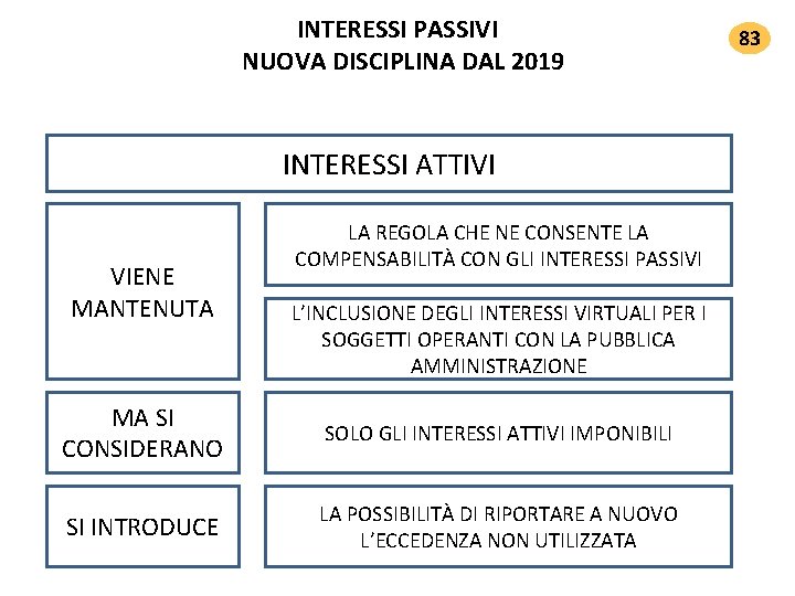 INTERESSI PASSIVI NUOVA DISCIPLINA DAL 2019 INTERESSI ATTIVI VIENE MANTENUTA LA REGOLA CHE NE INTERESSI PASSIVI NUOVA DISCIPLINA DAL 2019 INTERESSI ATTIVI VIENE MANTENUTA LA REGOLA CHE NE