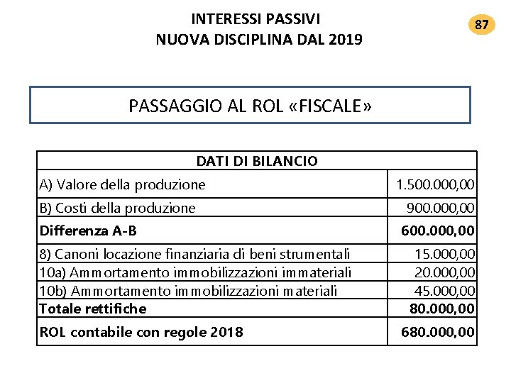 INTERESSI PASSIVI NUOVA DISCIPLINA DAL 2019 87 PASSAGGIO AL ROL «FISCALE» DATI DI BILANCIO INTERESSI PASSIVI NUOVA DISCIPLINA DAL 2019 87 PASSAGGIO AL ROL «FISCALE» DATI DI BILANCIO