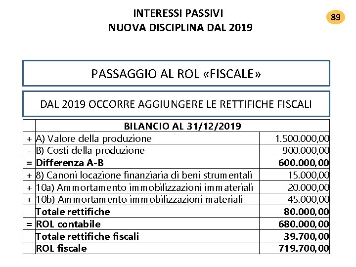 INTERESSI PASSIVI NUOVA DISCIPLINA DAL 2019 89 PASSAGGIO AL ROL «FISCALE» DAL 2019 OCCORRE INTERESSI PASSIVI NUOVA DISCIPLINA DAL 2019 89 PASSAGGIO AL ROL «FISCALE» DAL 2019 OCCORRE